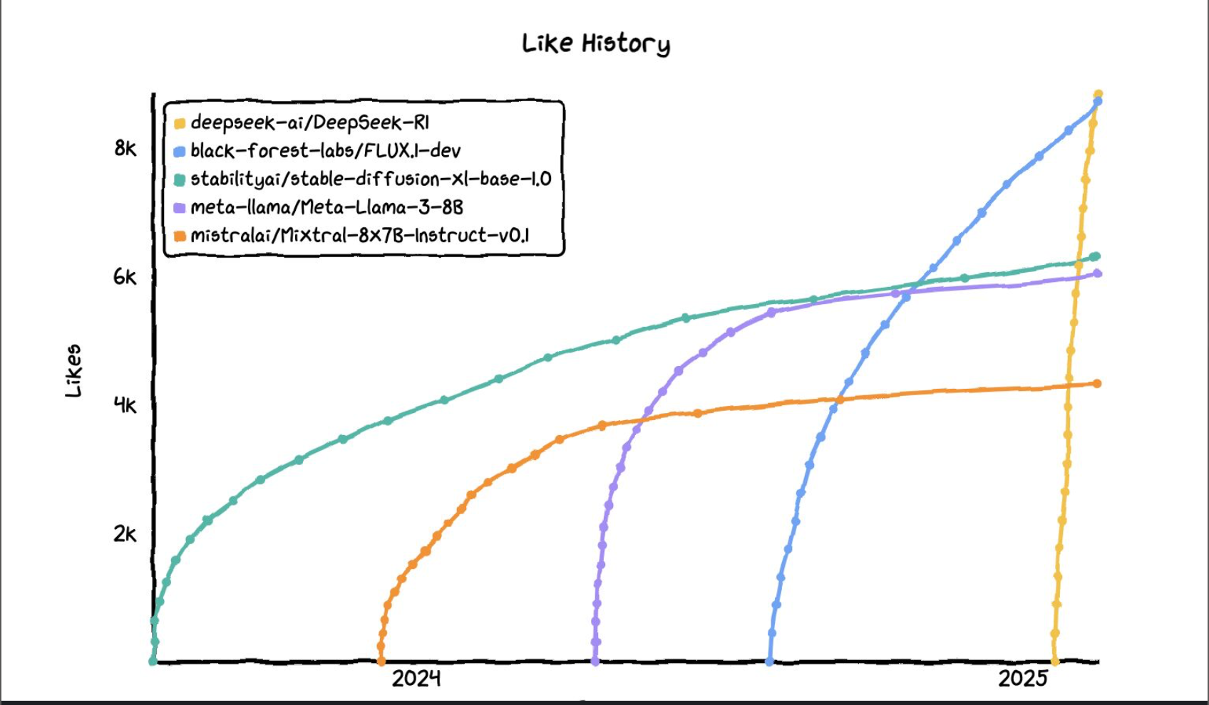 Github Model Stars